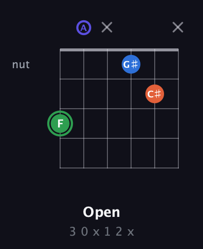 F Augmented Sharp 9th guitar chord — Open (3 0 x 1 2 x) fretboard diagram in Drop C Tuning (CGCFAD) · Capo 2