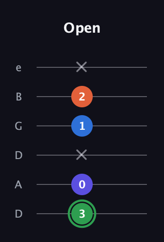 F Augmented Sharp 9th guitar tab — Open (3 0 x 1 2 x) in Drop C Tuning (CGCFAD) · Capo 2