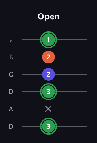 F Augmented guitar tab — Open (3 x 3 2 2 1) in Drop C Tuning (CGCFAD) · Capo 2