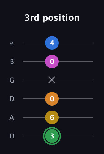F Diminished 7th Sharp 13th guitar tab — 3rd position (3 6 0 x 0 4) in Drop C Tuning (CGCFAD) · Capo 2