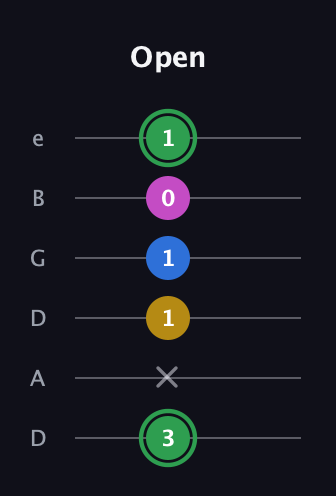 F Diminished Sharp 13th guitar tab — Open (3 x 1 1 0 1) in Drop C Tuning (CGCFAD) · Capo 2