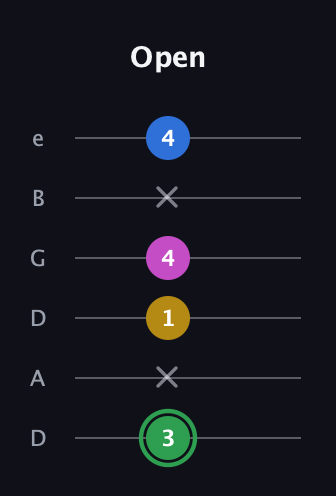 F Diminished Sharp 13th guitar tab — Open (3 x 1 4 x 4) in Drop C Tuning (CGCFAD) · Capo 2