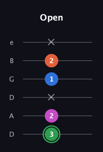 F Diminished Sharp 5th guitar tab — Open (3 2 x 1 2 x) in Drop C Tuning (CGCFAD) · Capo 2