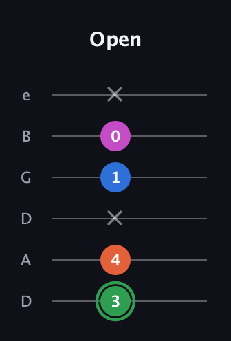 F Diminished Sharp 5th guitar tab — Open (3 4 x 1 0 x) in Drop C Tuning (CGCFAD) · Capo 2