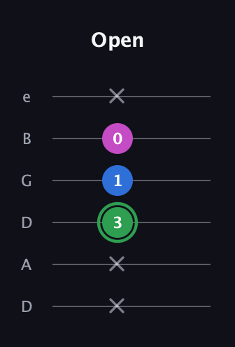 F Diminished Sharp 9th guitar tab — Open (x x 3 1 0 x) in Drop C Tuning (CGCFAD) · Capo 2