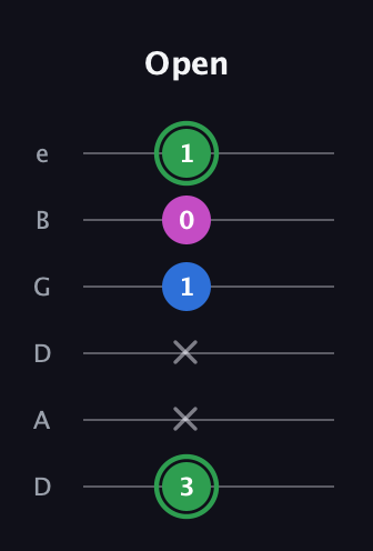 F Diminished Sharp 9th guitar tab — Open (3 x x 1 0 1) in Drop C Tuning (CGCFAD) · Capo 2