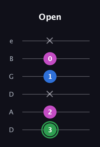 F Diminished Sharp 9th guitar tab — Open (3 2 x 1 0 x) in Drop C Tuning (CGCFAD) · Capo 2