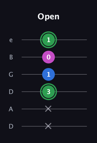 F Diminished Sharp 9th guitar tab — Open (x x 3 1 0 1) in Drop C Tuning (CGCFAD) · Capo 2