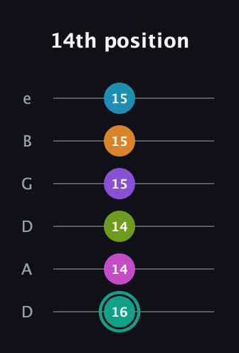 F♯ Augmented 11th Flat 9th guitar tab — 14th position (16 14 14 15 15 15) in Drop C Tuning (CGCFAD) · Capo 2