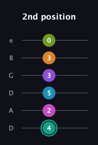 F♯ Augmented 11th Flat 9th guitar tab — 2nd position (4 2 5 3 3 0) in Drop C Tuning (CGCFAD) · Capo 2