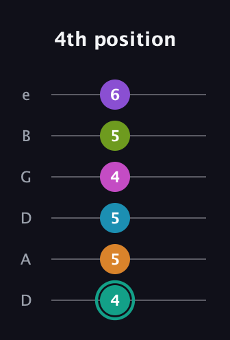 F♯ Augmented 11th Flat 9th guitar tab — 4th position (4 5 5 4 5 6) in Drop C Tuning (CGCFAD) · Capo 2