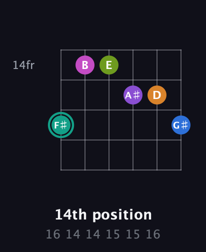 F♯ Augmented 11th Sharp 13th guitar chord — 14th position (16 14 14 15 15 16) fretboard diagram in Drop C Tuning (CGCFAD) · Capo 2