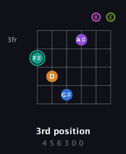 F♯ Augmented 11th Sharp 13th guitar chord — 3rd position (4 5 6 3 0 0) fretboard diagram in Drop C Tuning (CGCFAD) · Capo 2