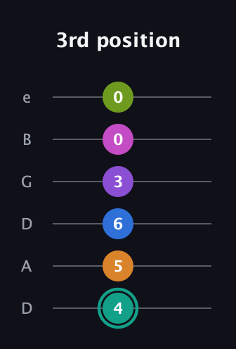 F♯ Augmented 11th Sharp 13th guitar tab — 3rd position (4 5 6 3 0 0) in Drop C Tuning (CGCFAD) · Capo 2