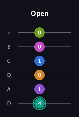 F♯ Augmented 11th Sharp 13th guitar tab — Open (4 1 0 1 0 0) in Drop C Tuning (CGCFAD) · Capo 2