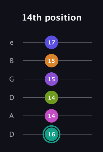 F♯ Augmented 11th Sharp 9th guitar tab — 14th position (16 14 14 15 15 17) in Drop C Tuning (CGCFAD) · Capo 2