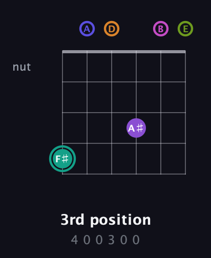 F♯ Augmented 11th Sharp 9th guitar chord — 3rd position (4 0 0 3 0 0) fretboard diagram in Drop C Tuning (CGCFAD) · Capo 2