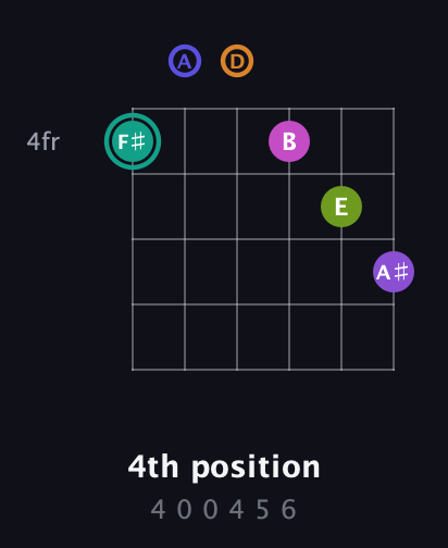 F♯ Augmented 11th Sharp 9th guitar chord — 4th position (4 0 0 4 5 6) fretboard diagram in Drop C Tuning (CGCFAD) · Capo 2