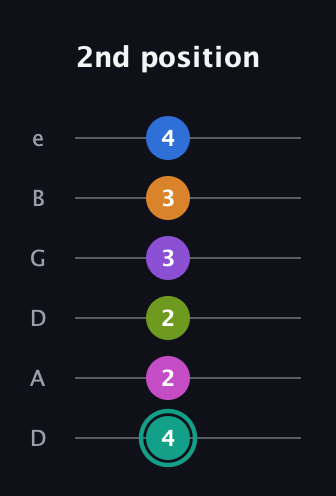 F♯ Augmented 11th guitar tab — 2nd position (4 2 2 3 3 4) in Drop C Tuning (CGCFAD) · Capo 2