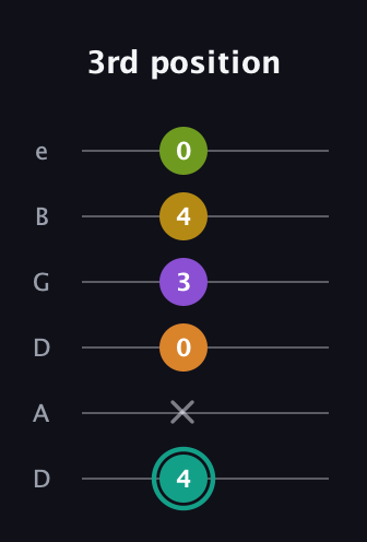 F♯ Augmented 7th Added 13th guitar tab — 3rd position (4 x 0 3 4 0) in Drop C Tuning (CGCFAD) · Capo 2