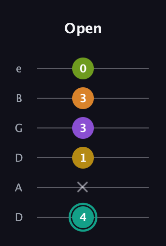 F♯ Augmented 7th Added 13th guitar tab — Open (4 x 1 3 3 0) in Drop C Tuning (CGCFAD) · Capo 2