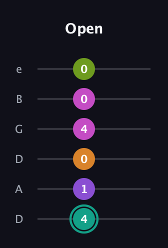 F♯ Augmented 7th Added 4th guitar tab — Open (4 1 0 4 0 0) in Drop C Tuning (CGCFAD) · Capo 2