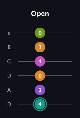 F♯ Augmented 7th Added 4th guitar tab — Open (4 1 0 4 3 0) in Drop C Tuning (CGCFAD) · Capo 2