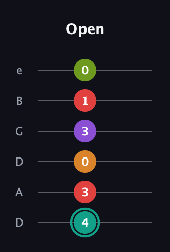 F♯ Augmented 7th Flat 5th guitar tab — Open (4 3 0 3 1 0) in Drop C Tuning (CGCFAD) · Capo 2