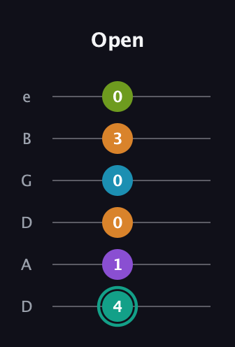 F♯ Augmented 7th Flat 9th guitar tab — Open (4 1 0 0 3 0) in Drop C Tuning (CGCFAD) · Capo 2