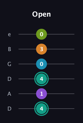 F♯ Augmented 7th Flat 9th guitar tab — Open (4 1 4 0 3 0) in Drop C Tuning (CGCFAD) · Capo 2