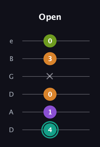 F♯ Augmented 7th Sharp 13th guitar tab — Open (4 1 0 x 3 0) in Drop C Tuning (CGCFAD) · Capo 2