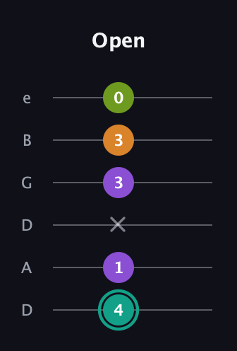 F♯ Augmented 7th Sharp 13th guitar tab — Open (4 1 x 3 3 0) in Drop C Tuning (CGCFAD) · Capo 2