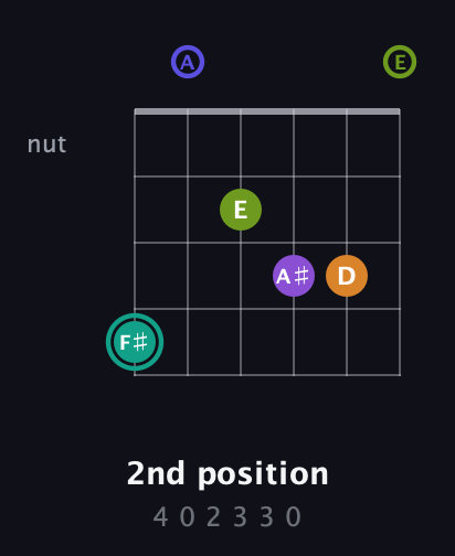 F♯ Augmented 7th Sharp 9th guitar chord — 2nd position (4 0 2 3 3 0) fretboard diagram in Drop C Tuning (CGCFAD) · Capo 2