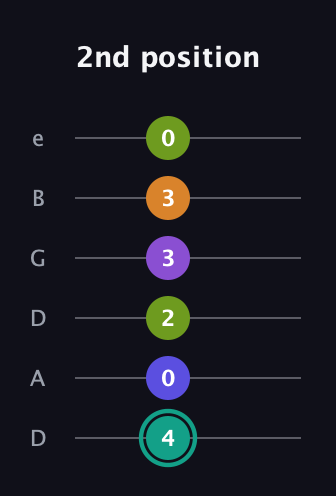 F♯ Augmented 7th Sharp 9th guitar tab — 2nd position (4 0 2 3 3 0) in Drop C Tuning (CGCFAD) · Capo 2