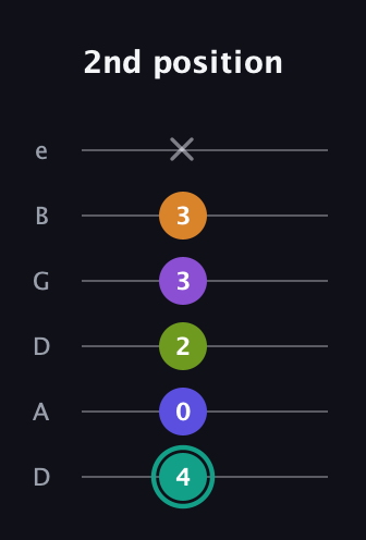 F♯ Augmented 7th Sharp 9th guitar tab — 2nd position (4 0 2 3 3 x) in Drop C Tuning (CGCFAD) · Capo 2