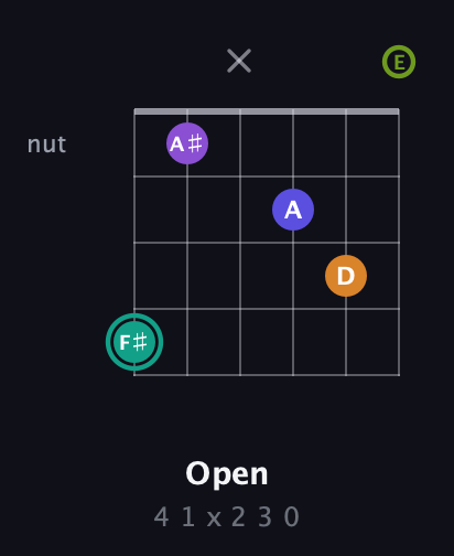 F♯ Augmented 7th Sharp 9th guitar chord — Open (4 1 x 2 3 0) fretboard diagram in Drop C Tuning (CGCFAD) · Capo 2