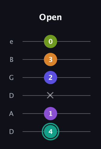 F♯ Augmented 7th Sharp 9th guitar tab — Open (4 1 x 2 3 0) in Drop C Tuning (CGCFAD) · Capo 2