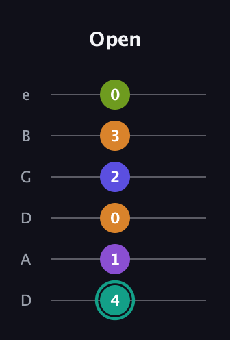F♯ Augmented 7th Sharp 9th guitar tab — Open (4 1 0 2 3 0) in Drop C Tuning (CGCFAD) · Capo 2