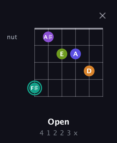 F♯ Augmented 7th Sharp 9th guitar chord — Open (4 1 2 2 3 x) fretboard diagram in Drop C Tuning (CGCFAD) · Capo 2