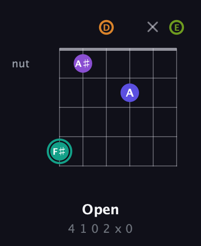 F♯ Augmented 7th Sharp 9th guitar chord — Open (4 1 0 2 x 0) fretboard diagram in Drop C Tuning (CGCFAD) · Capo 2