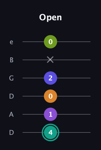 F♯ Augmented 7th Sharp 9th guitar tab — Open (4 1 0 2 x 0) in Drop C Tuning (CGCFAD) · Capo 2