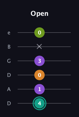 F♯ Augmented 7th guitar tab — Open (4 1 0 3 x 0) in Drop C Tuning (CGCFAD) · Capo 2