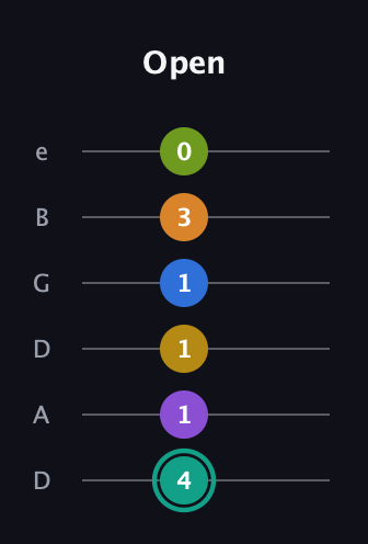 F♯ Augmented 9th Added 13th guitar tab — Open (4 1 1 1 3 0) in Drop C Tuning (CGCFAD) · Capo 2