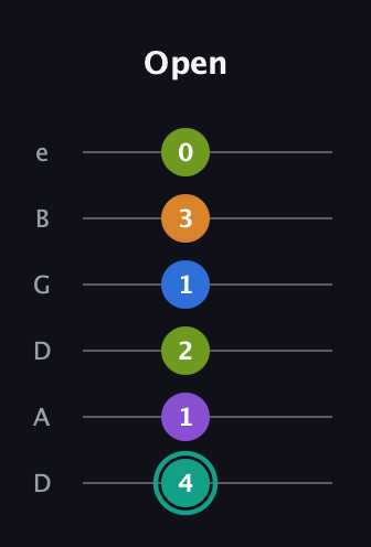 F♯ Augmented 9th Added 2nd guitar tab — Open (4 1 2 1 3 0) in Drop C Tuning (CGCFAD) · Capo 2