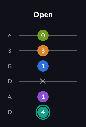 F♯ Augmented 9th Flat 13th guitar tab — Open (4 1 x 1 3 0) in Drop C Tuning (CGCFAD) · Capo 2