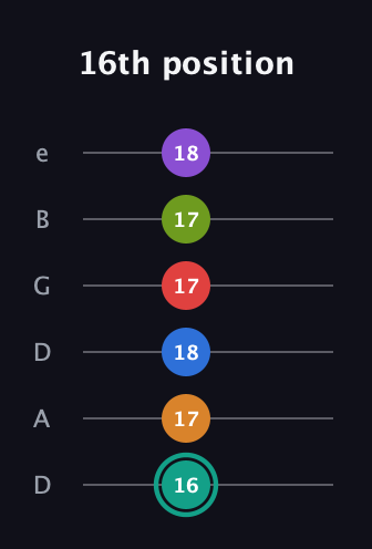 F♯ Augmented 9th Flat 5th guitar tab — 16th position (16 17 18 17 17 18) in Drop C Tuning (CGCFAD) · Capo 2
