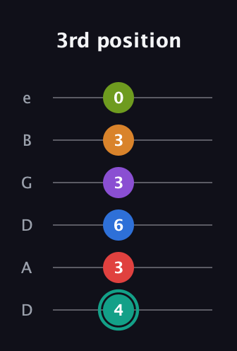 F♯ Augmented 9th Flat 5th guitar tab — 3rd position (4 3 6 3 3 0) in Drop C Tuning (CGCFAD) · Capo 2