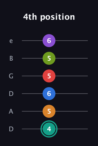 F♯ Augmented 9th Flat 5th guitar tab — 4th position (4 5 6 5 5 6) in Drop C Tuning (CGCFAD) · Capo 2