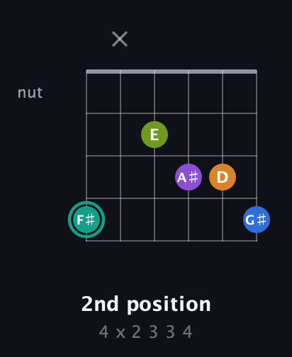 F♯ Augmented 9th Sharp 13th guitar chord — 2nd position (4 x 2 3 3 4) fretboard diagram in Drop C Tuning (CGCFAD) · Capo 2