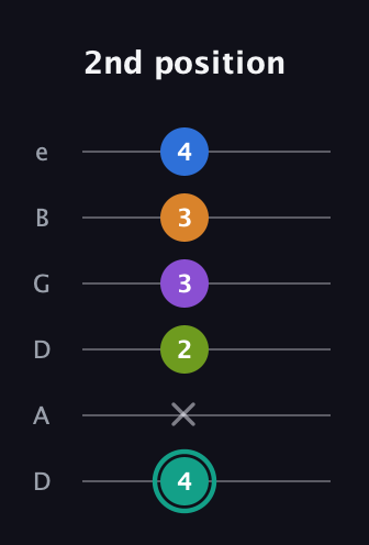 F♯ Augmented 9th Sharp 13th guitar tab — 2nd position (4 x 2 3 3 4) in Drop C Tuning (CGCFAD) · Capo 2